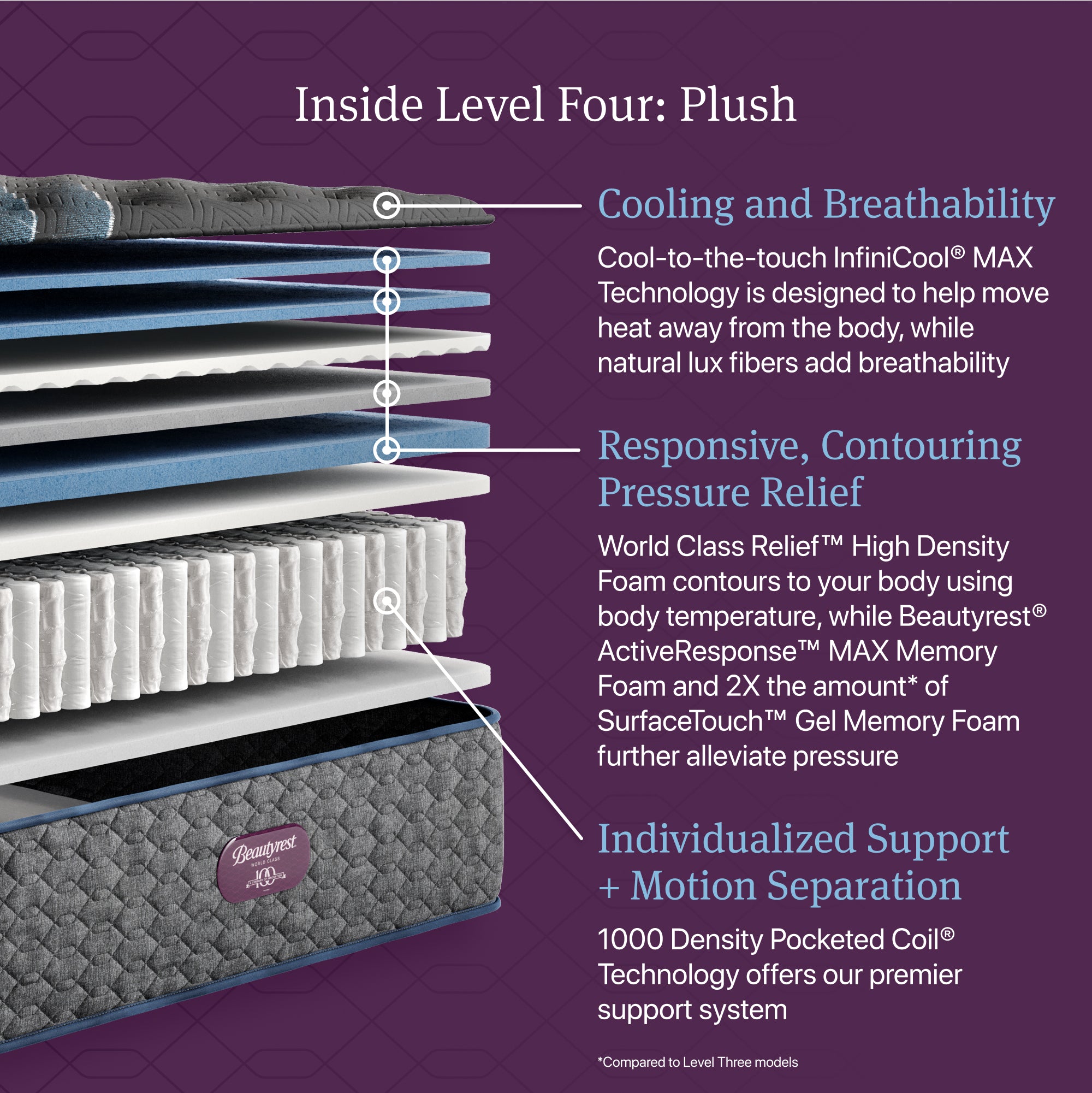 Beautyrest World Class Level Four Plush Mattress